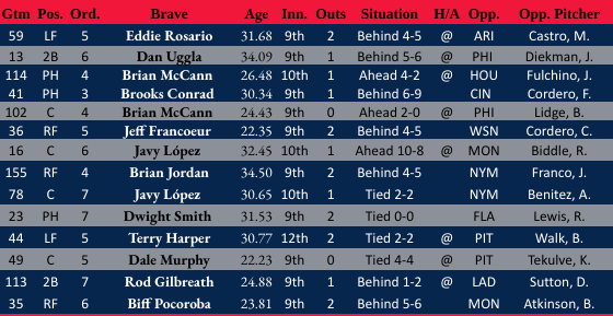 Most recent Braves Grand Slams in the 9th inning or later