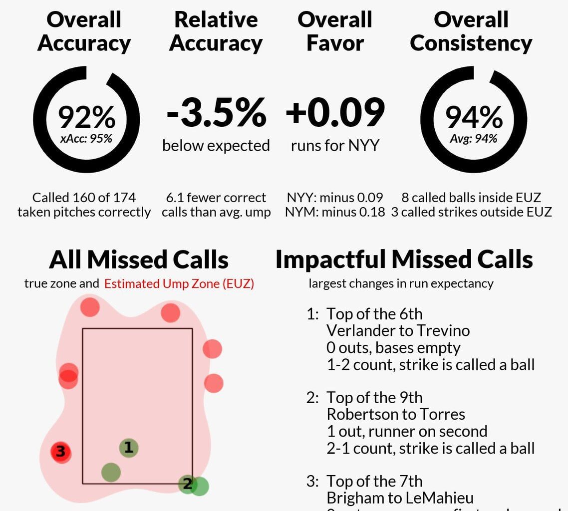 [Umpire Scorecard] Umpire: Bill Miller Final in 10: Yankees 3, Mets 4 #RepBX // #LGM #NYYvsNYM // #NYMvsNYY More stats for this game 👇 umpscorecards.com/single_game/?g…