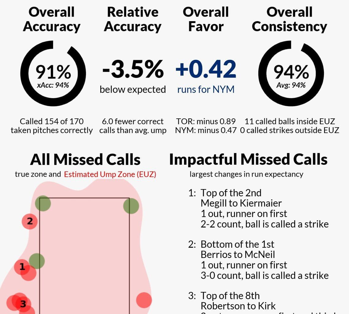 Umpire: Charlie Ramos Final: Blue Jays 2, Mets 1 #NextLevel // #LGM #TORvsNYM // #NYMvsTOR