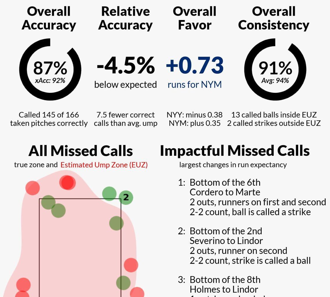 [Umpire Scorecards] Umpire: Rob Drake. Final: Yankees 7, Mets 6