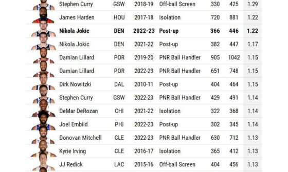 Interestingly enough derozan was actually more efficient from Iso this year than last but didn’t reach the 300 possessions to qualify