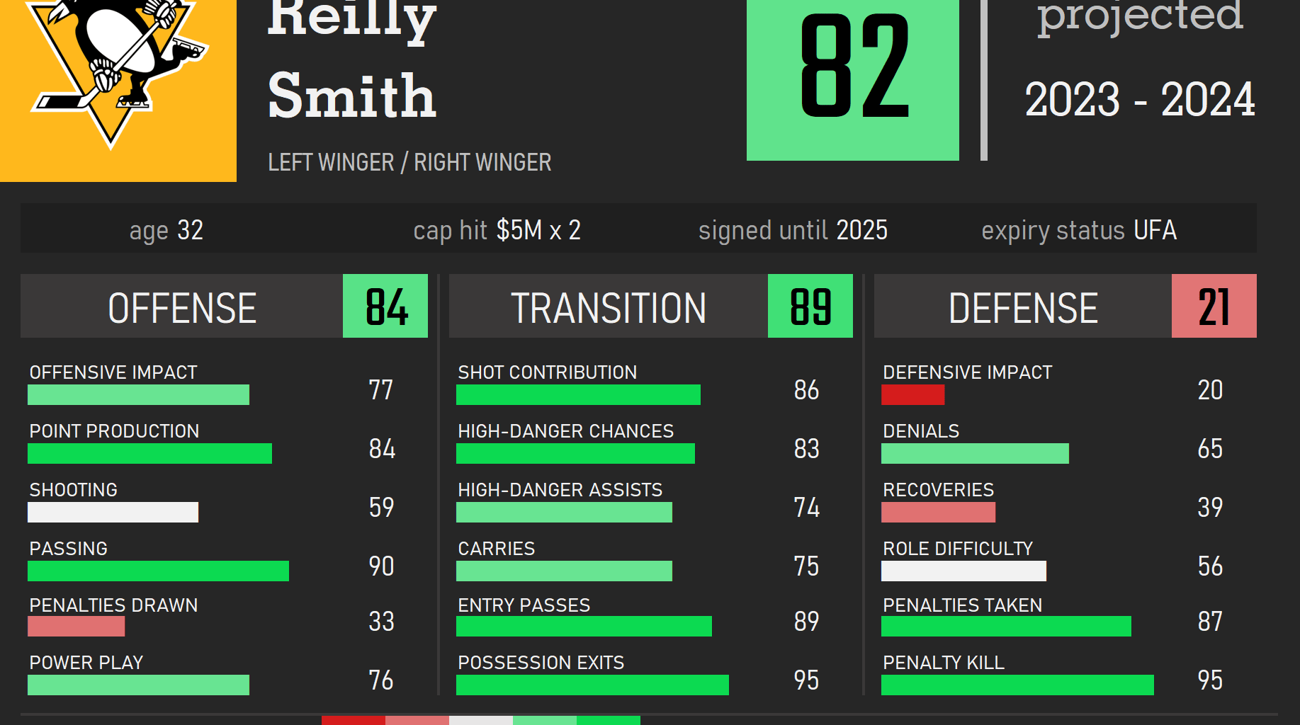 I cannot remember the last time an incoming players analytical scores were green!