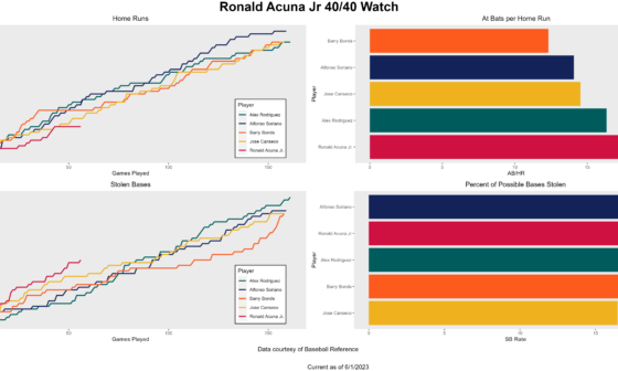 Monthly Ronald Acuna Jr 40-40 Tracking Graphic