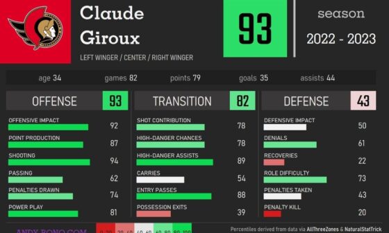 [A&R] Claude Giroux ranks in the top 10 all around wingers from last season