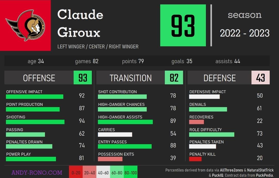 [A&R] Claude Giroux ranks in the top 10 all around wingers from last season