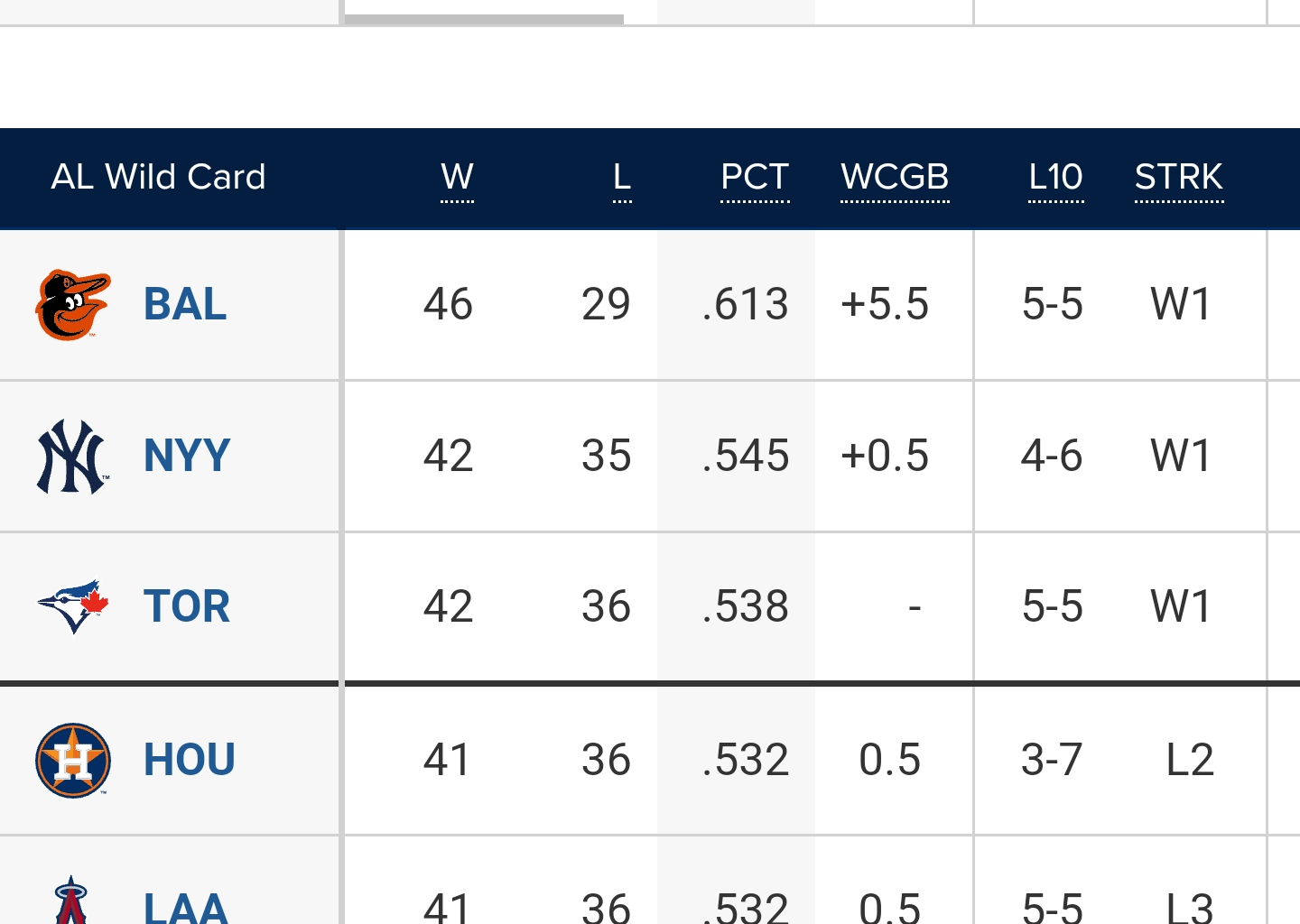 With the Astros loss to the Dodgers, we have taken over WC3!