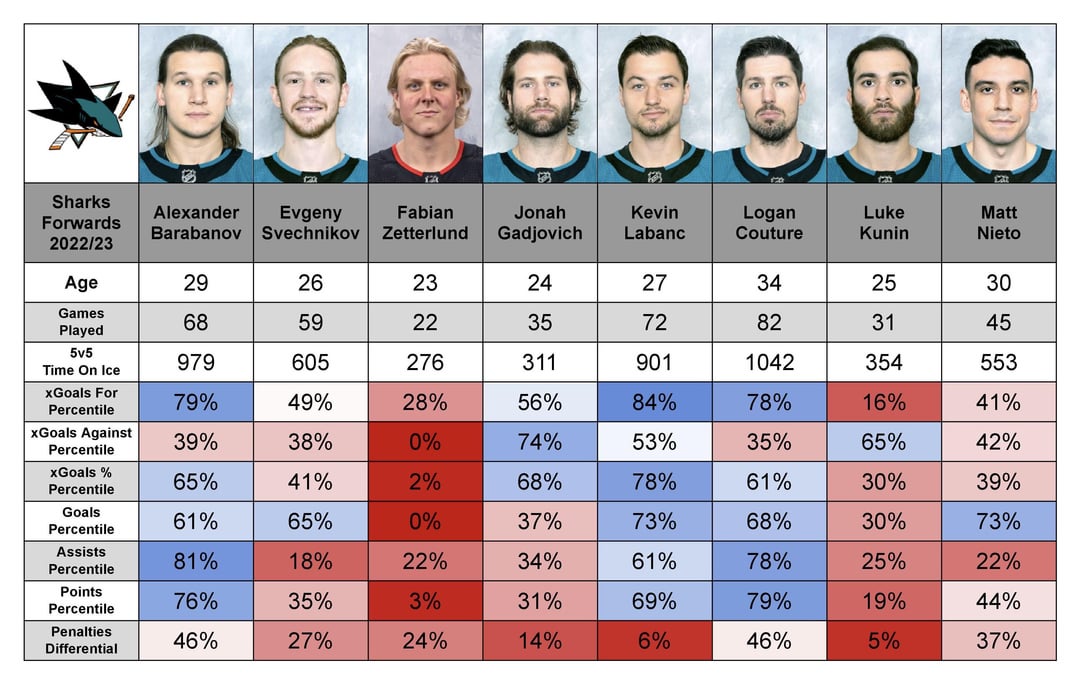 San Jose Sharks 5v5 Full Season Skater Percentile Rankings