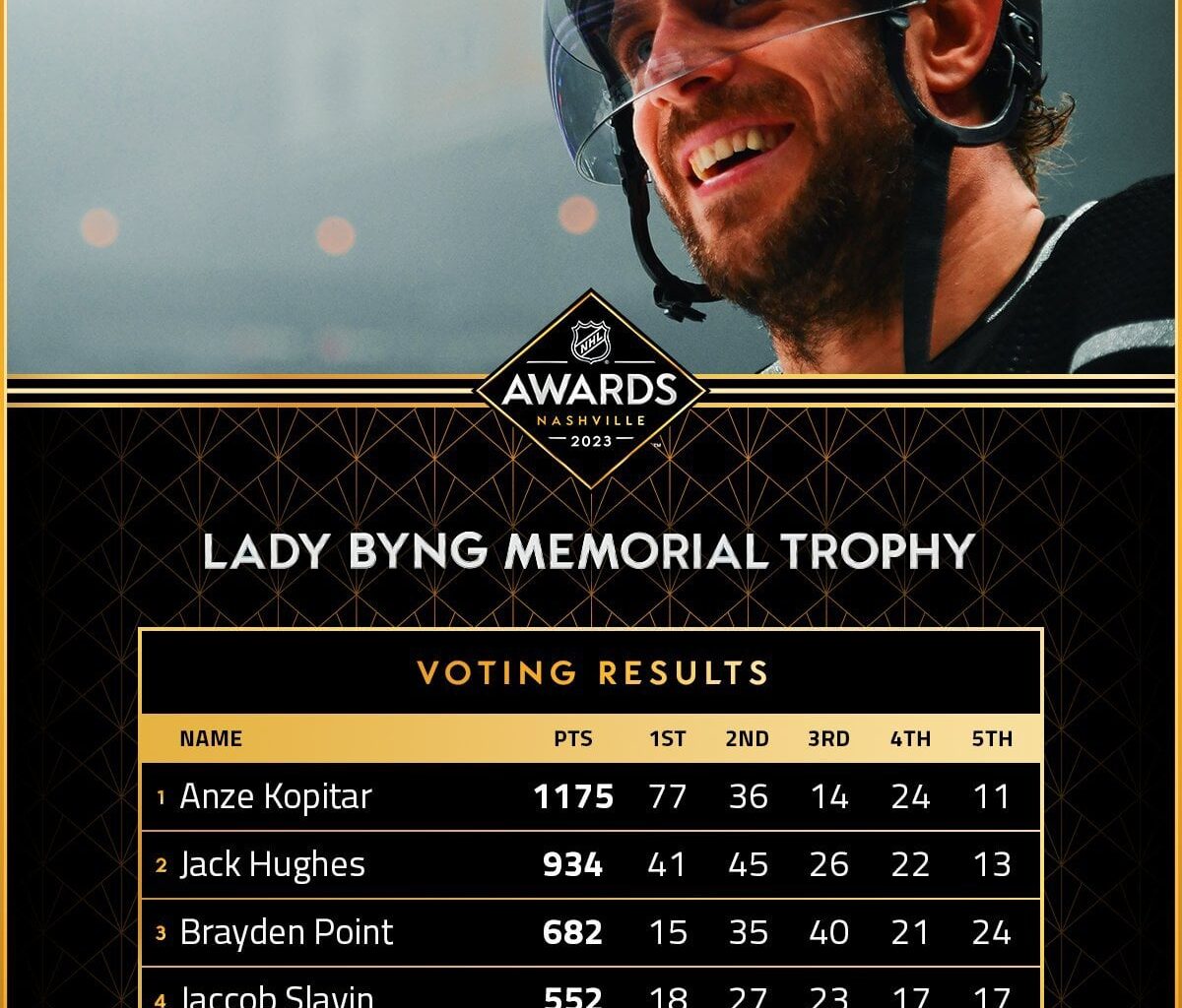 [NHL] Lady Byng vote breakdown
