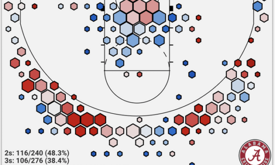Nearly 47% of Brandon Miller's shots at Alabama were above the break 3s, and he shot 39% (94 / 241) on these shots