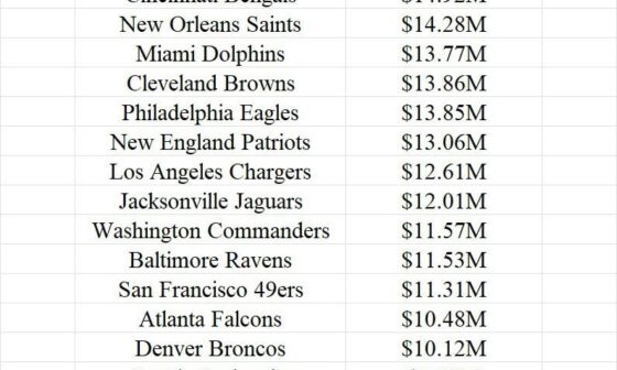 The Colts currently have the 6th most cap space in the NFL ($23.48M)
