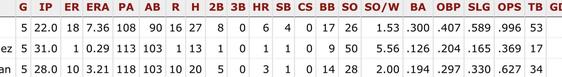 The breakdown of Snell’s games by catcher