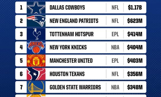 CBS Sports: Texans are 6th most profitable sports team in the world
