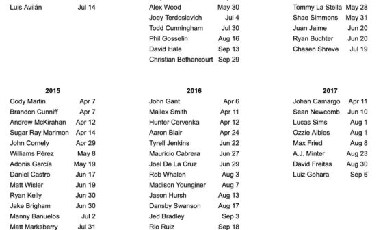 Players to make their MLB debut for the Braves 2012 - 2017