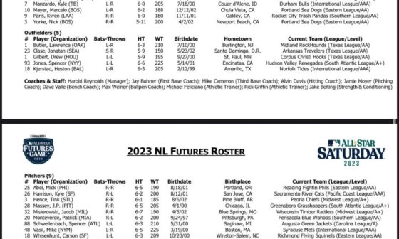 [Phillips] #Yankees prospects Clayton Beeter and Spencer Jones are on the Futures Game roster.