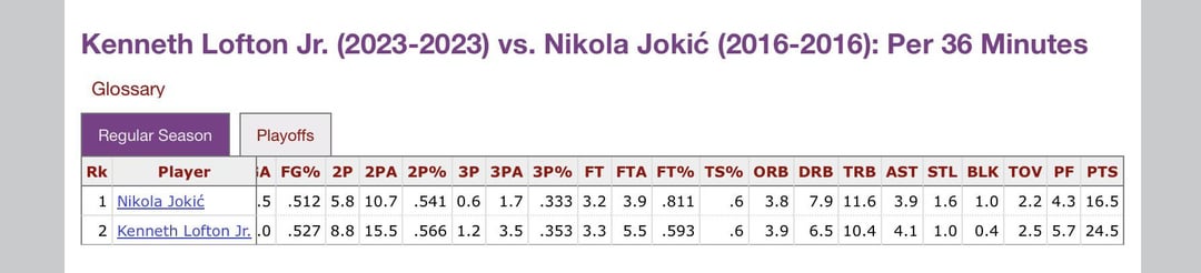 Kenneth Lofton Jr compared himself to Nikola Jokic pre-draft and their age 20 rookie seasons are similar in per 36 and advanced stats