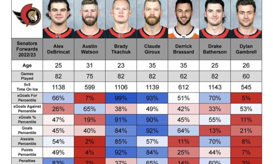 Ottawa Senators 5v5 Full Season Skater Percentile Rankings
