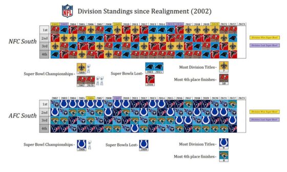 Division Standings since Realignment (2002)