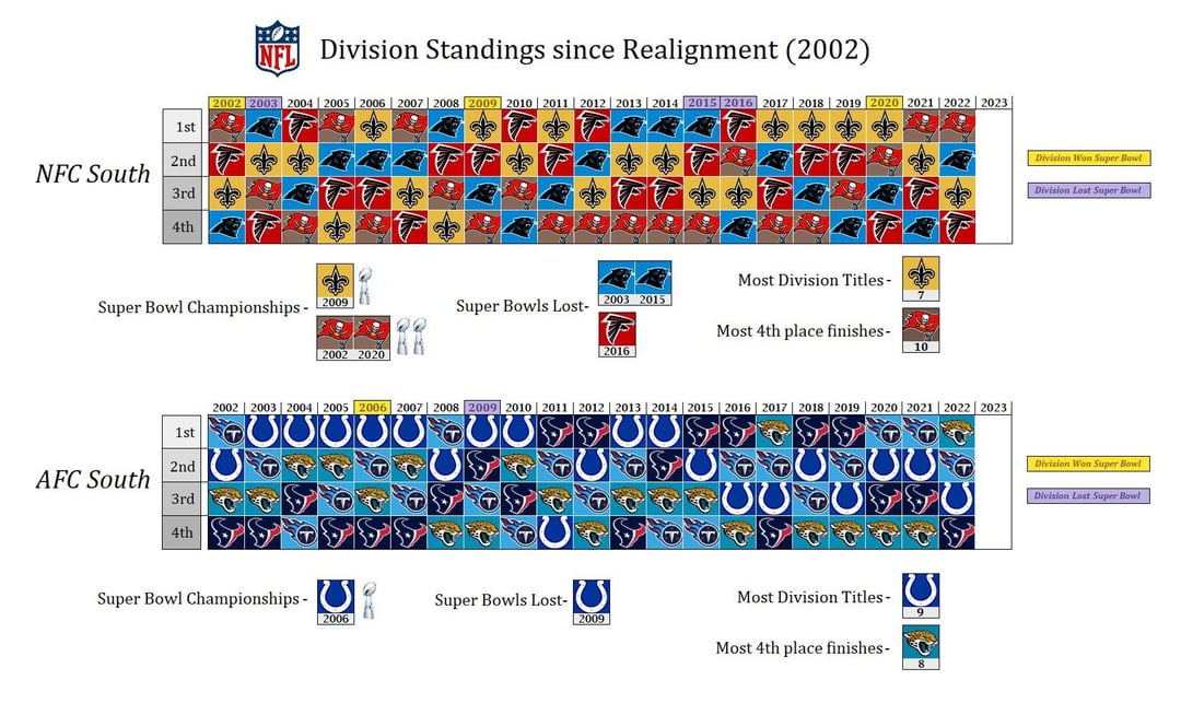 Division Standings since Realignment (2002)