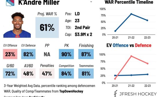 [JFresh] K'Andre Miller, signed 2x$3.9M by NYR, is a young defence-first top four defenceman