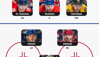 [NHL] You're going into a best-of-7 series — which starting lineup are you taking? 🤔