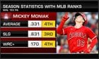 Mickey Moniak is on a mission! 😤