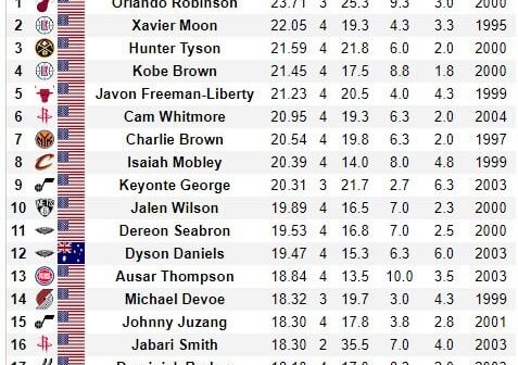 [HoopsHype] Best players at the Vegas Summer League so far. Two Clippers in the Top 4.