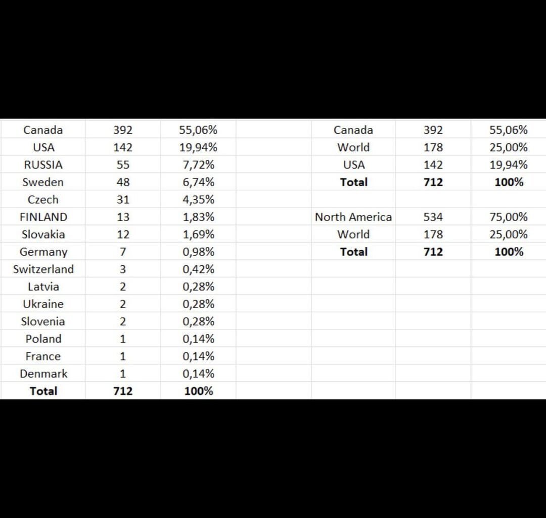 Stanley cup won by players nationality