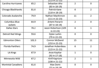 Average of the top scorers of each team over the last 10 seasons (2013/14 to 2022/23) - Except Seattle and Vegas