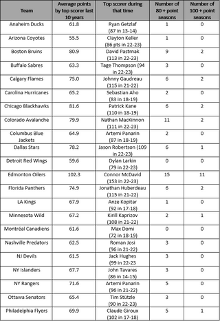 Average of the top scorers of each team over the last 10 seasons (2013/14 to 2022/23) - Except Seattle and Vegas