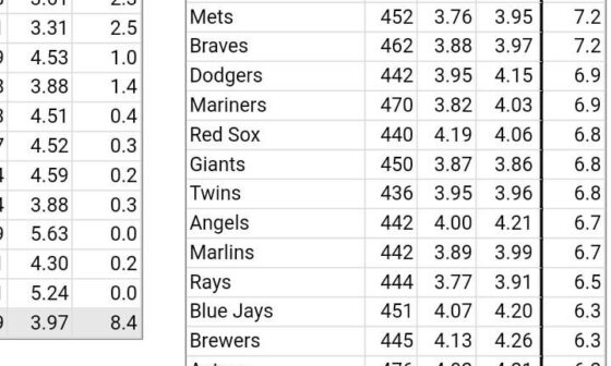 I want to leave this here for all you people that think we need a new 5th over bat's. We have the most Fwar in all of baseball and our bat's have been losing so many games. Link in description.