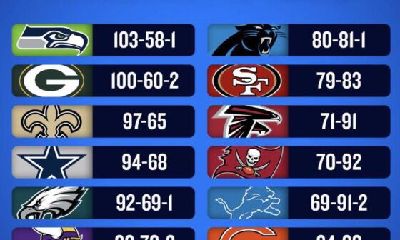 NFC standings in the past 10 years