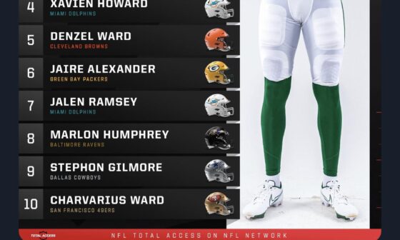 Tyson Campbell should absolutely be above Charvarius ward and Xavien Howard. I’m confident this year he will fully get his respect