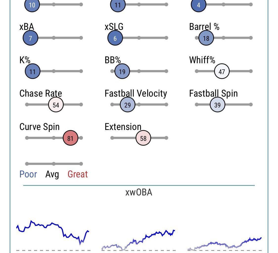 Cookie’s Baseball Savant Page is an Abomination