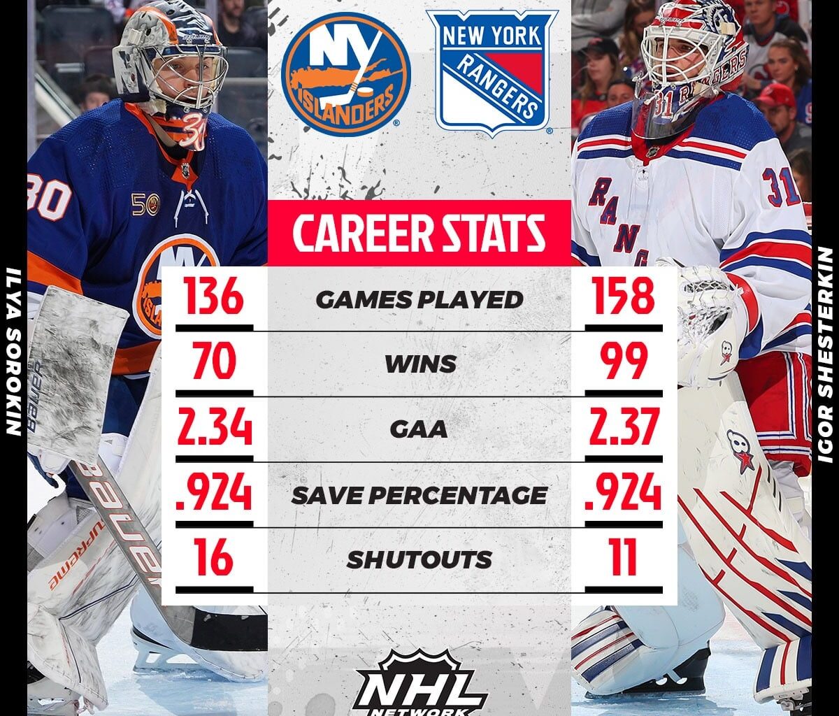 [NHL Network] Which goaltender would you rather build a franchise around? Ilya or Igor?