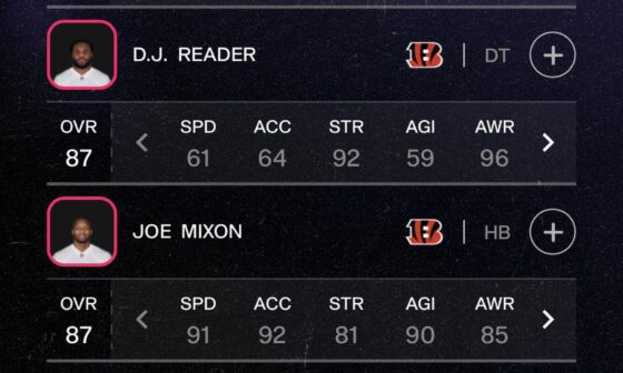 The top 3 highest rated bengals players on madden with a four way tie for 3rd
