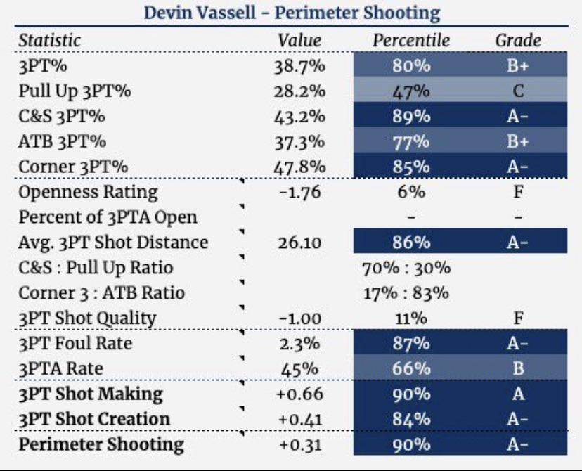 Devin Vassell’s shooting statistics this past season (Credit to @HoopsDrive on Twitter)