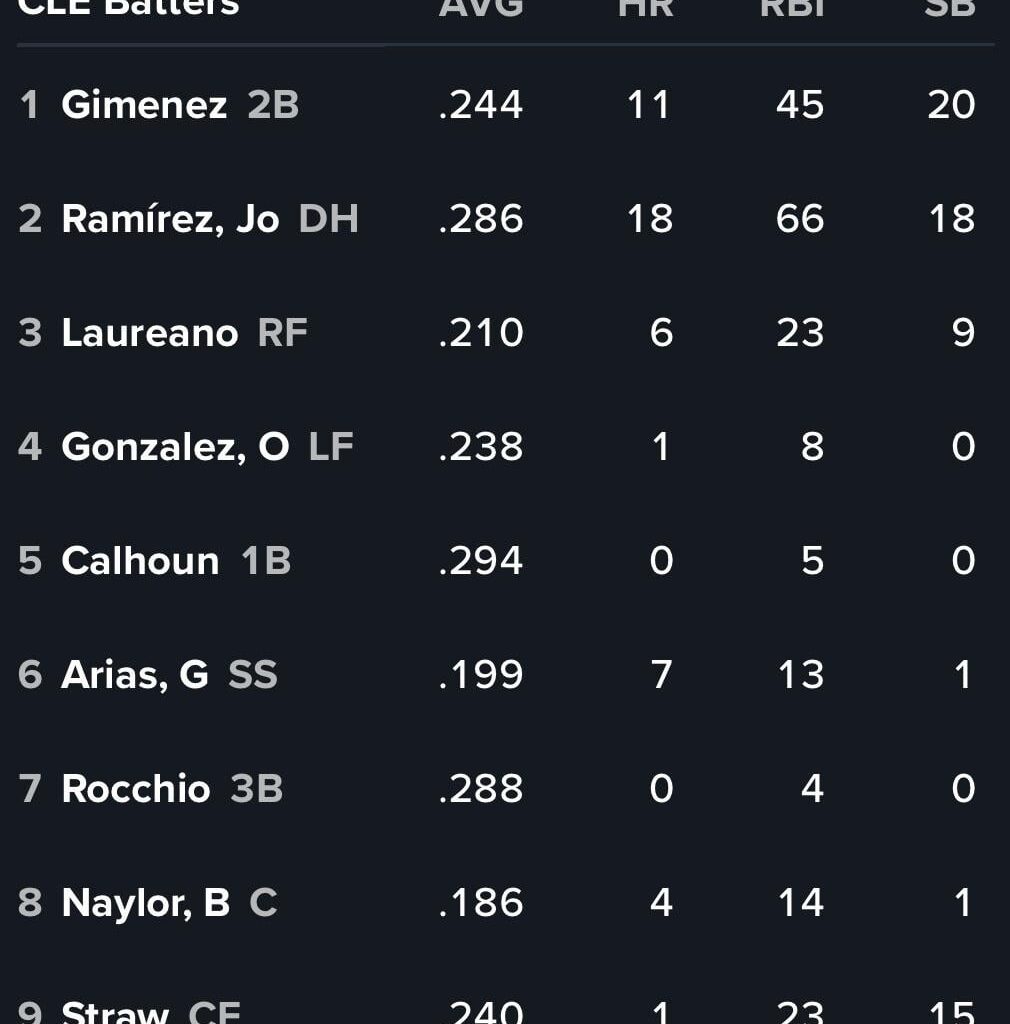 G122 vs. DET Starting Lineup 08-17 (SPs: RHP Xzavion Curry vs. LHP Tarik Skubal)