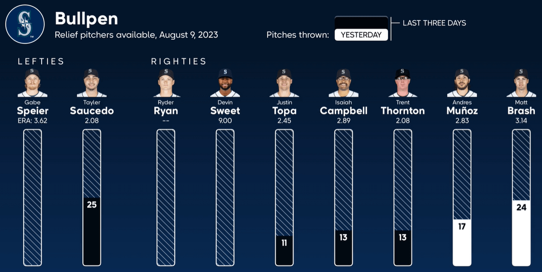 Bullpen Availability for Mariners vs Padres on August 9