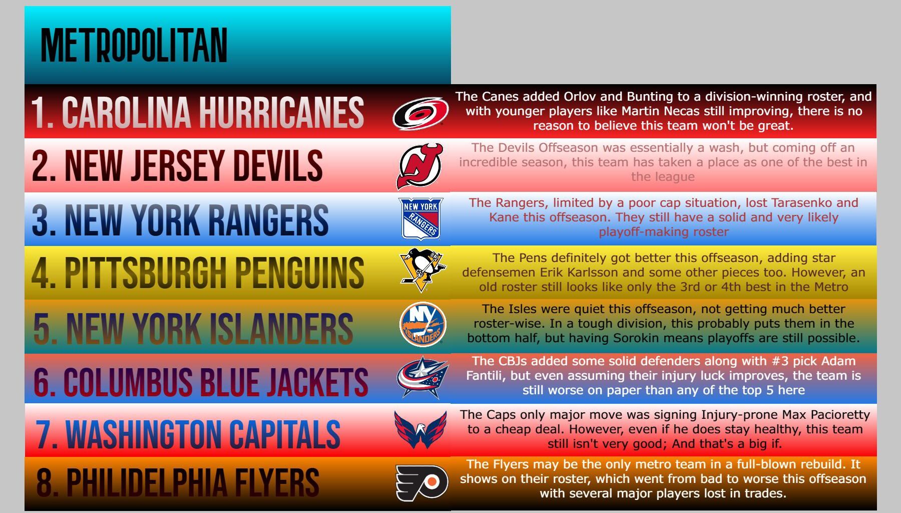 2023-24 Metro Division Rankings