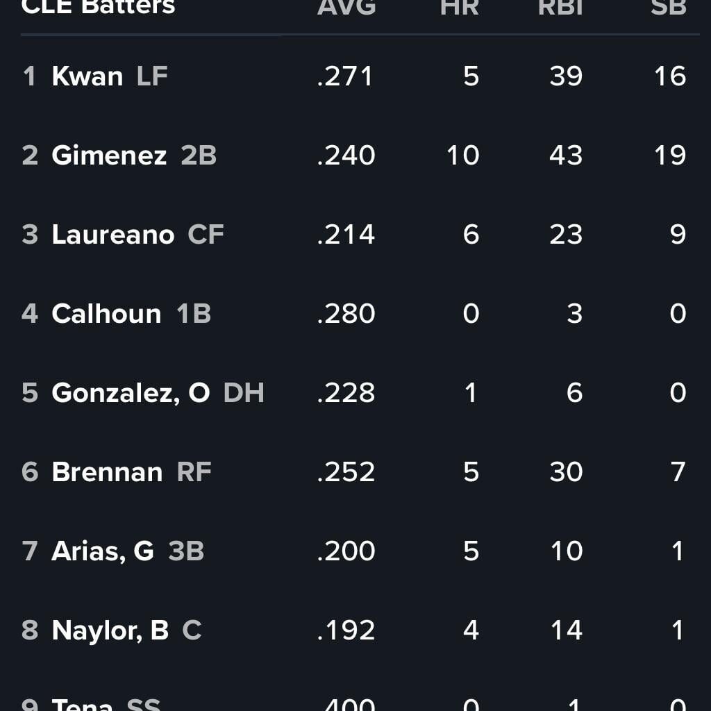G119 @ TB Starting Lineup 08-13 (SPs: RHP Tanner Bibee vs. RHP Zach Eflin)