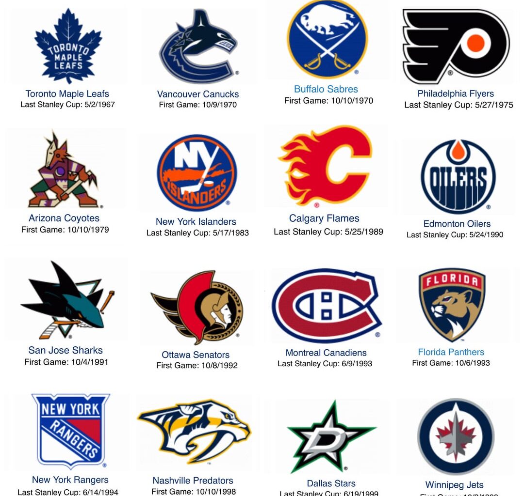 Date of last Stanley Cup Win (or first NHL game if Cupless)