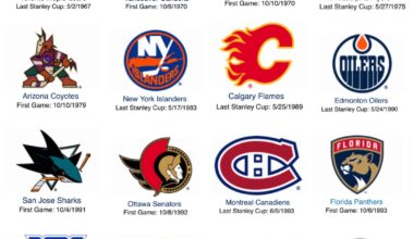 Date of last Stanley Cup Win (or first NHL game if Cupless)