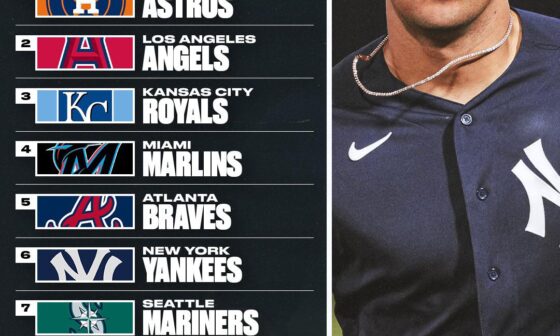 Here are the teams with the 10 worst farm systems in Major League Baseball. Astros are worst, followed by Angels and Royals.