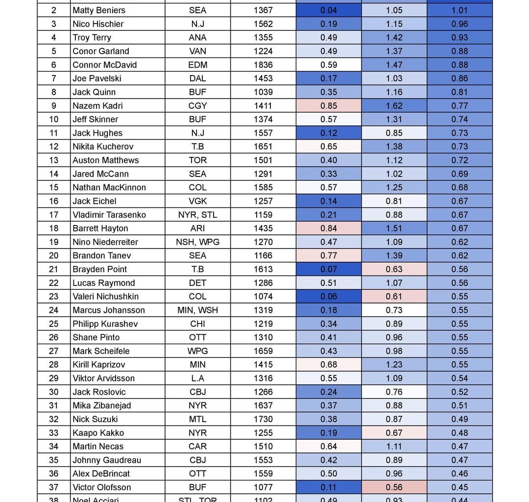 Qualified 2022/23 NHL Forwards Top and Bottom 40 sorted by Penalty Differential. See who is putting their team on the PP rather than the PK at the highest rate.