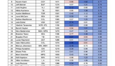 Qualified 2022/23 NHL Forwards Top and Bottom 40 sorted by Penalty Differential. See who is putting their team on the PP rather than the PK at the highest rate.