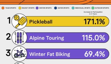 Basketball is the 12th fastest growing sport in the U.S., per recent study