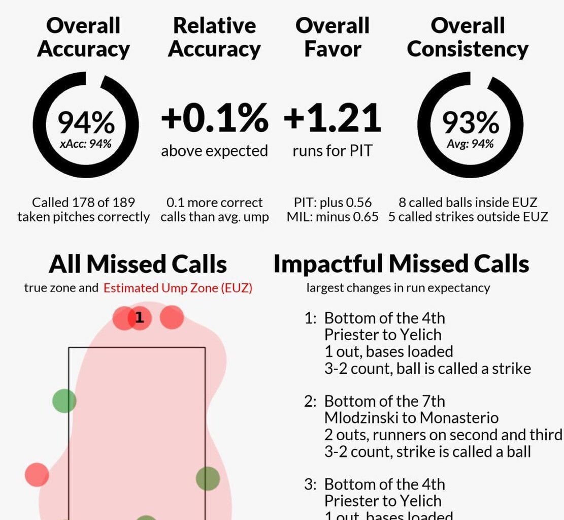 Umpire Scorecard from last night’s game. Terrible.