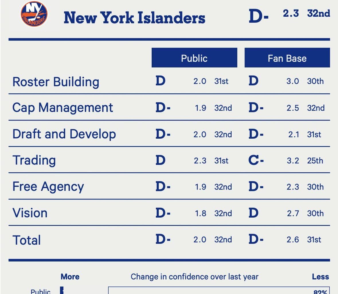 The Athletic releases their front office confidence rankings: we’re dead last in the NHL