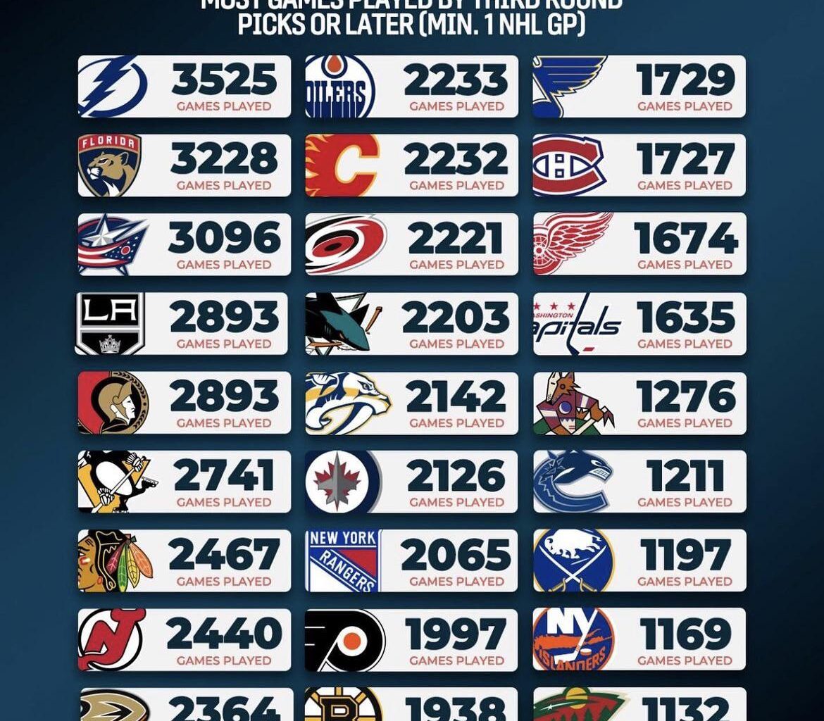 While it doesn’t really consider traded picks, this is a blight on the Avs’ ability to draft outside of the top 10.