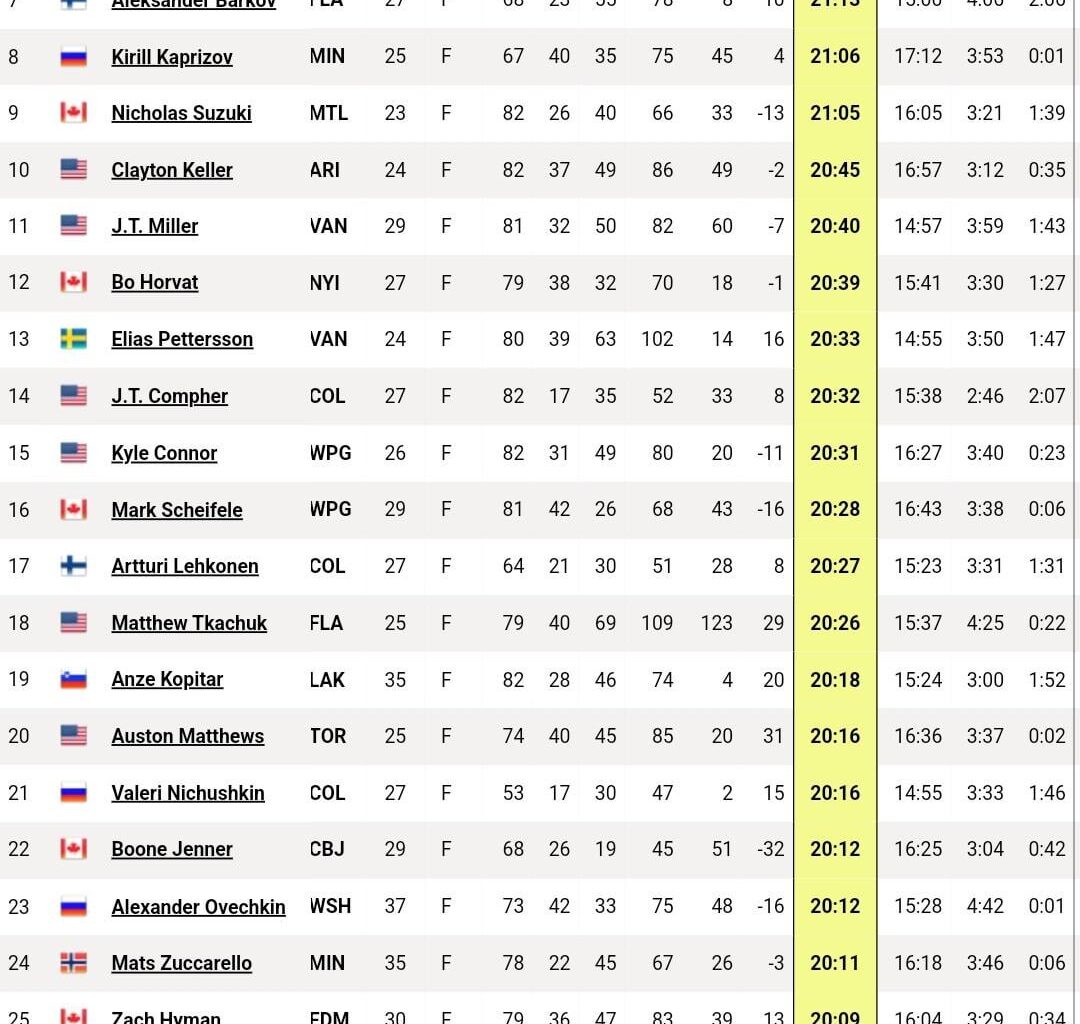 [QuantHockey] Top 32 forward & defensemen TOI leaders from 22/23